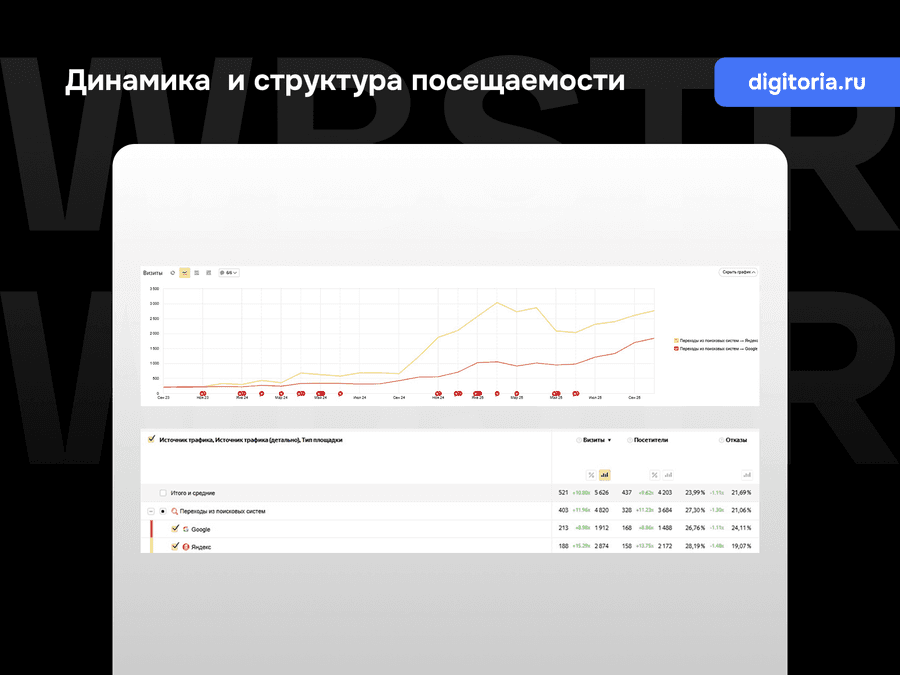 Динамика и структура посещаемости по ПС средних показателей на старте проекта и в 2025 году