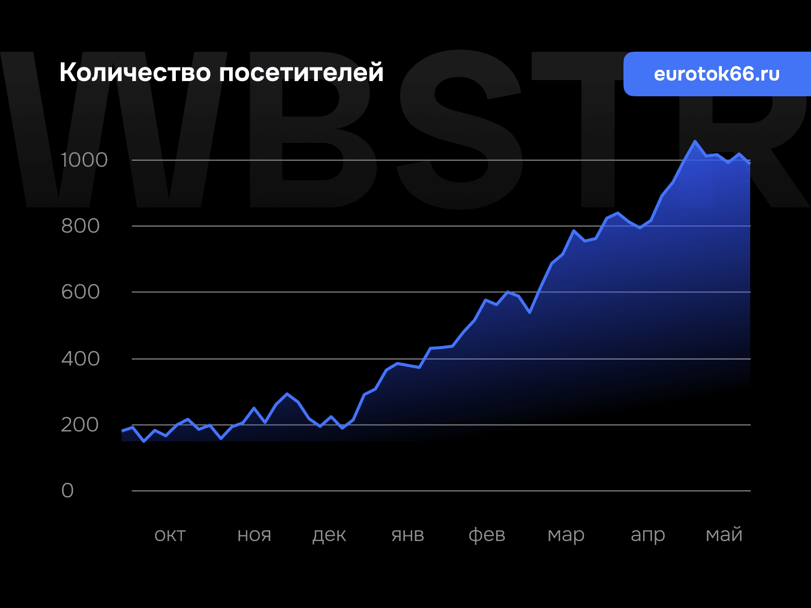 График увеличения количества посетителей для проекта «Евроток»